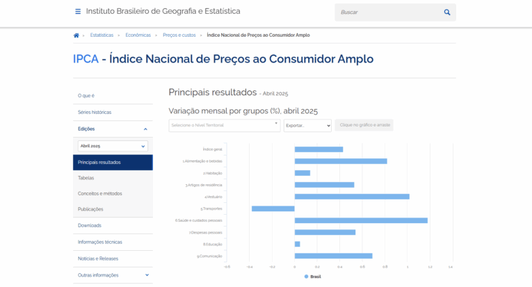 O IPCA apura, mês a mês, os preços de produtos e serviços em 16 regiões de capitais brasileiras, medindo o efeito destas variações de preços na população (Reprodução)
